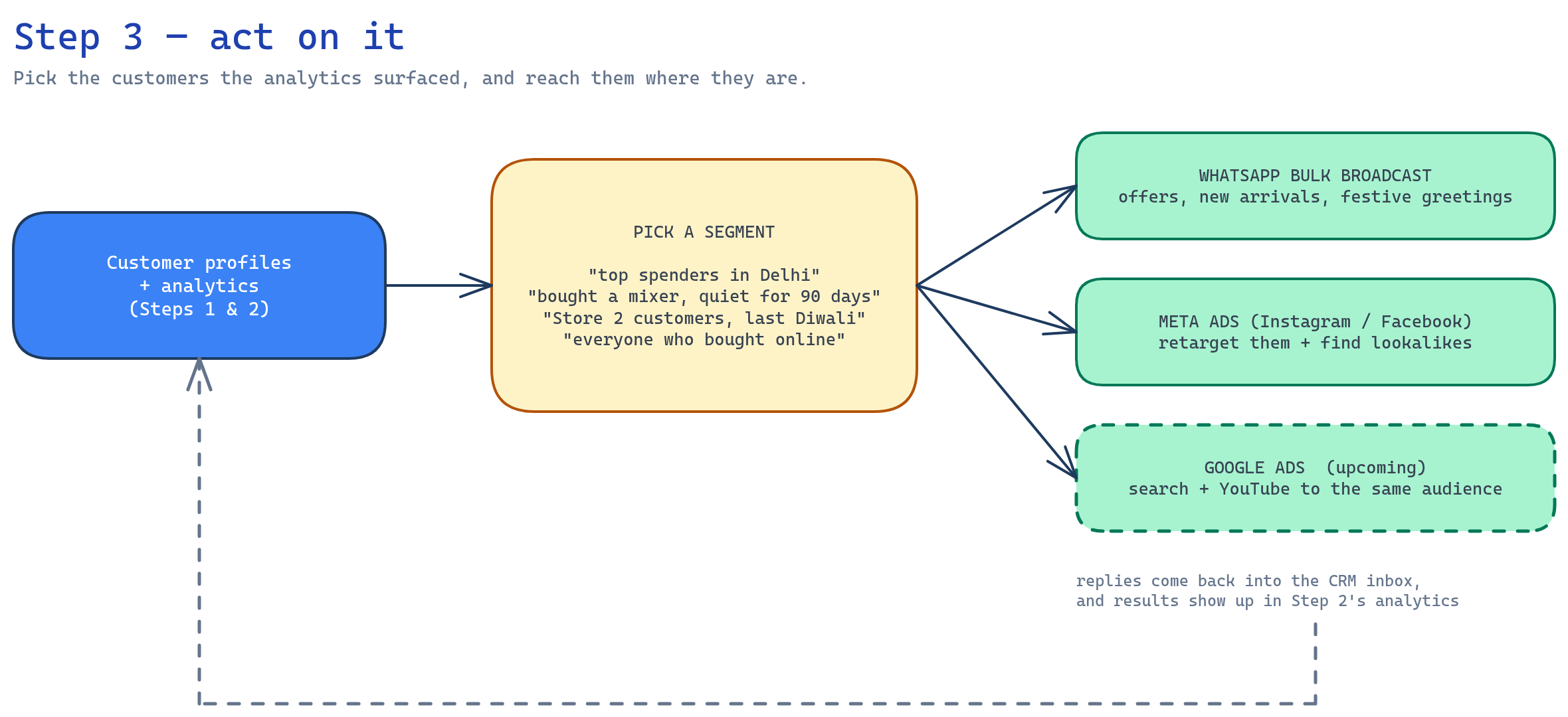 Diagram: customer profiles and analytics feed a segment picker, which sends to WhatsApp bulk broadcast, Meta ads, and upcoming Google ads; replies and results flow back into the CRM.